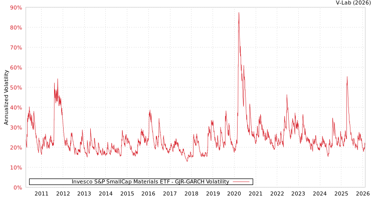graph of Invesco S&P SmallCap Materials ETF GJR-GARCH