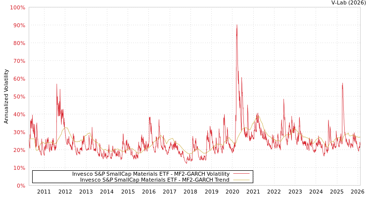 graph of Invesco S&P SmallCap Materials ETF MF2-GARCH