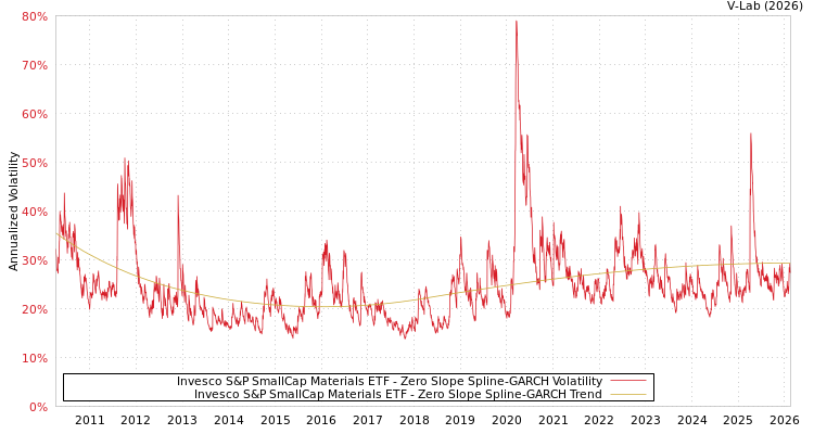 graph of Invesco S&P SmallCap Materials ETF S0GARCH