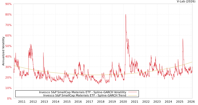 graph of Invesco S&P SmallCap Materials ETF SGARCH