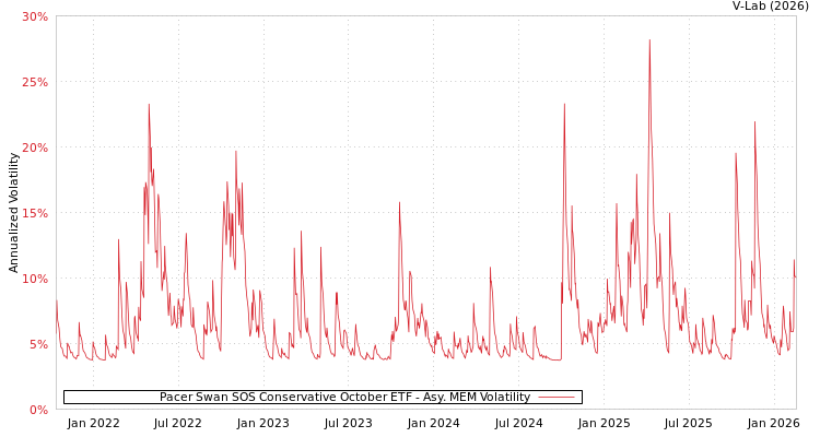 graph of Pacer Swan SOS Conservative October ETF AMEM