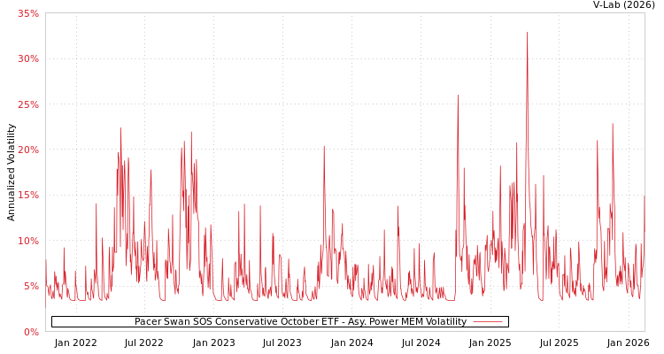 graph of Pacer Swan SOS Conservative October ETF APMEM