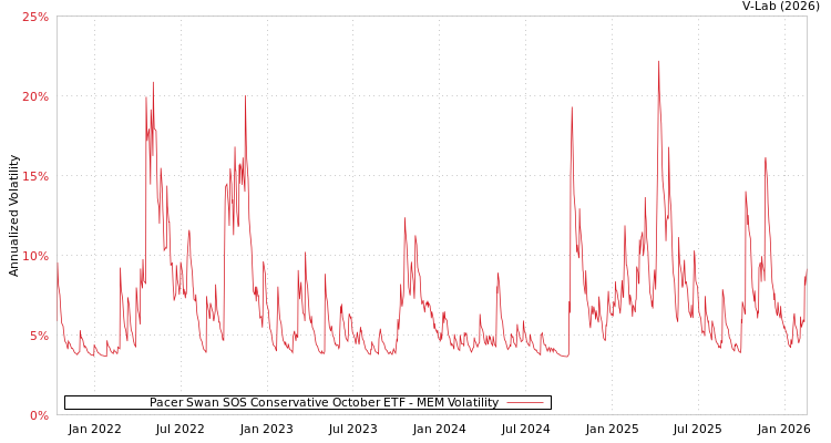 graph of Pacer Swan SOS Conservative October ETF MEM
