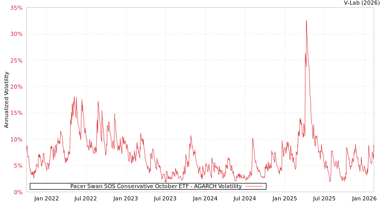 graph of Pacer Swan SOS Conservative October ETF AGARCH