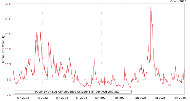 graph of Pacer Swan SOS Conservative October ETF APARCH