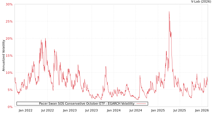 graph of Pacer Swan SOS Conservative October ETF EGARCH