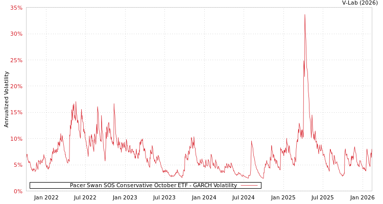 graph of Pacer Swan SOS Conservative October ETF GARCH