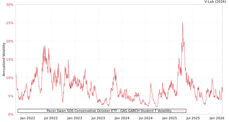 graph of Pacer Swan SOS Conservative October ETF GAS-GARCH-T