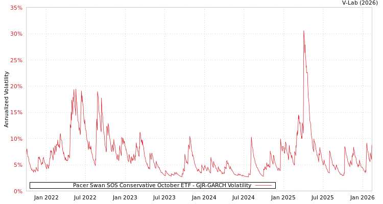 graph of Pacer Swan SOS Conservative October ETF GJR-GARCH