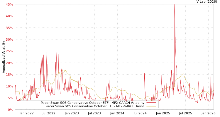 graph of Pacer Swan SOS Conservative October ETF MF2-GARCH