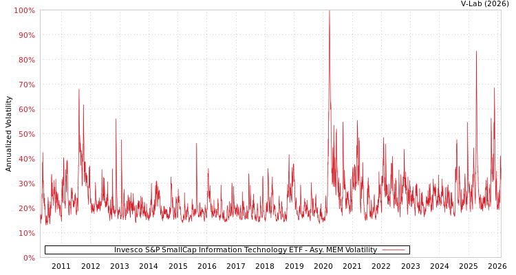 graph of Invesco S&P SmallCap Information Technology ETF AMEM