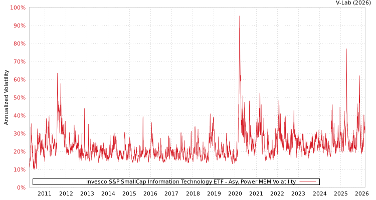 graph of Invesco S&P SmallCap Information Technology ETF APMEM