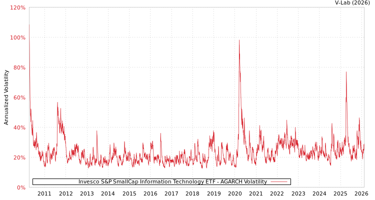 graph of Invesco S&P SmallCap Information Technology ETF AGARCH
