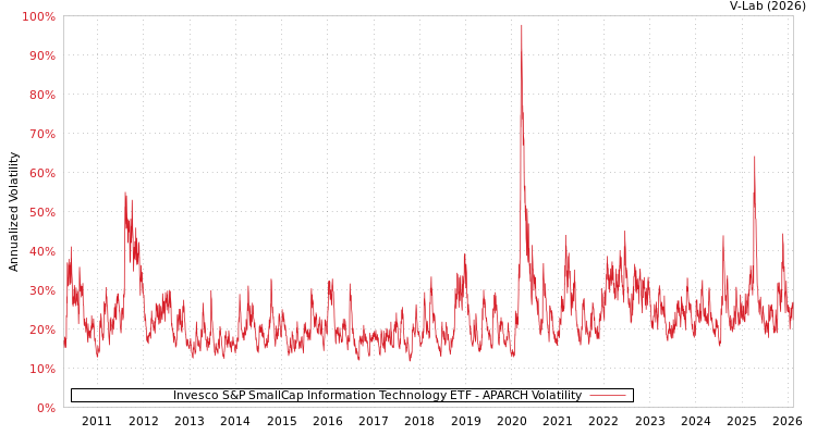 graph of Invesco S&P SmallCap Information Technology ETF APARCH