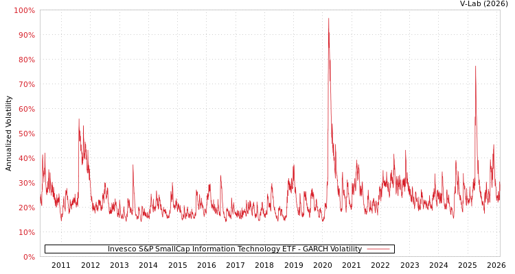 graph of Invesco S&P SmallCap Information Technology ETF GARCH