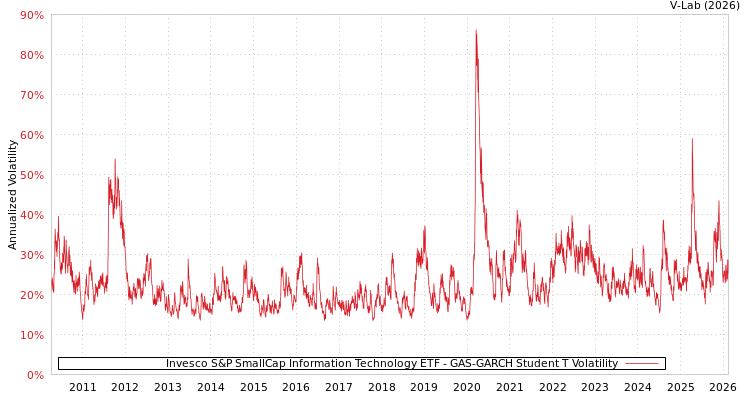 graph of Invesco S&P SmallCap Information Technology ETF GAS-GARCH-T