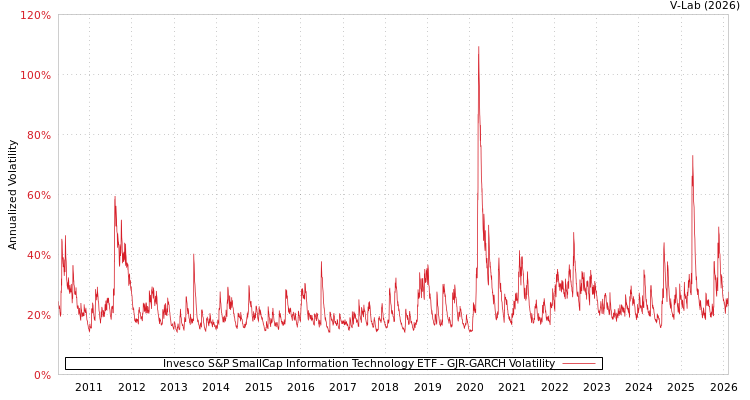 graph of Invesco S&P SmallCap Information Technology ETF GJR-GARCH