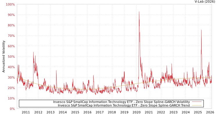 graph of Invesco S&P SmallCap Information Technology ETF S0GARCH