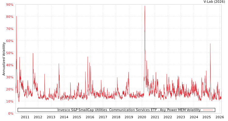 graph of Invesco S&P SmallCap Utilities & Communication Services ETF APMEM
