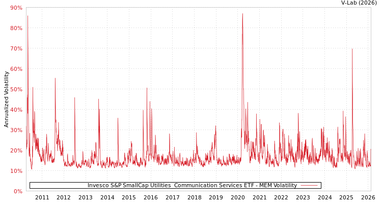 graph of Invesco S&P SmallCap Utilities & Communication Services ETF MEM
