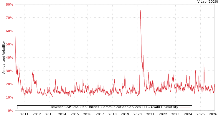 graph of Invesco S&P SmallCap Utilities & Communication Services ETF AGARCH