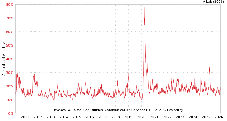 graph of Invesco S&P SmallCap Utilities & Communication Services ETF APARCH