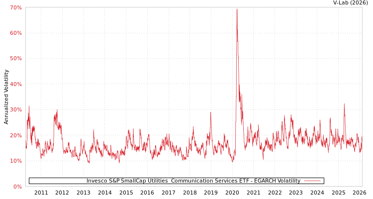 graph of Invesco S&P SmallCap Utilities & Communication Services ETF EGARCH