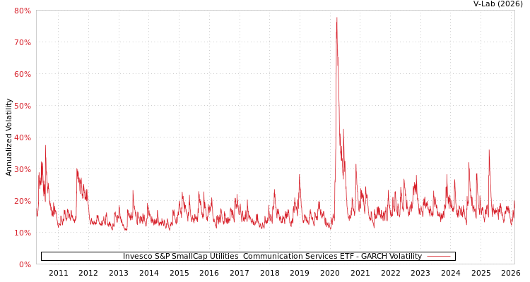 graph of Invesco S&P SmallCap Utilities & Communication Services ETF GARCH
