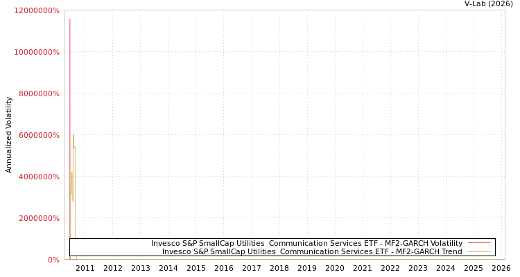 graph of Invesco S&P SmallCap Utilities & Communication Services ETF MF2-GARCH
