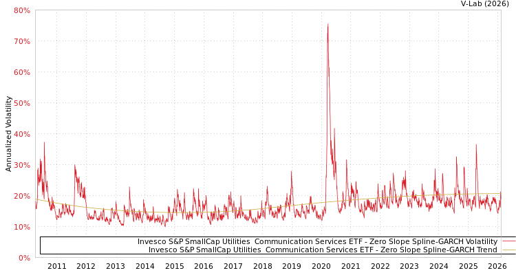 graph of Invesco S&P SmallCap Utilities & Communication Services ETF S0GARCH
