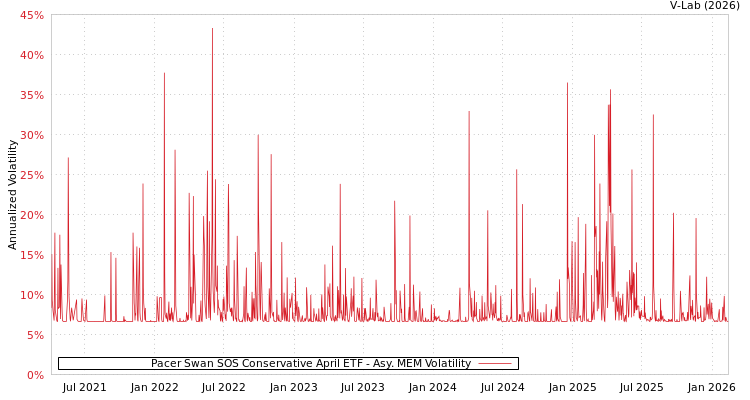 graph of Pacer Swan SOS Conservative April ETF AMEM