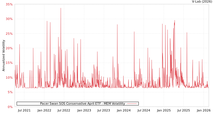 graph of Pacer Swan SOS Conservative April ETF MEM