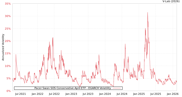 graph of Pacer Swan SOS Conservative April ETF EGARCH