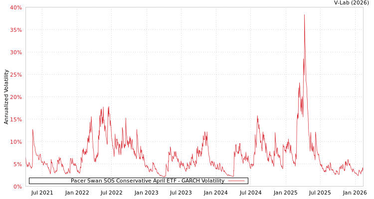 graph of Pacer Swan SOS Conservative April ETF GARCH