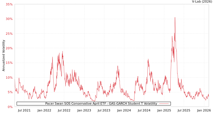 graph of Pacer Swan SOS Conservative April ETF GAS-GARCH-T