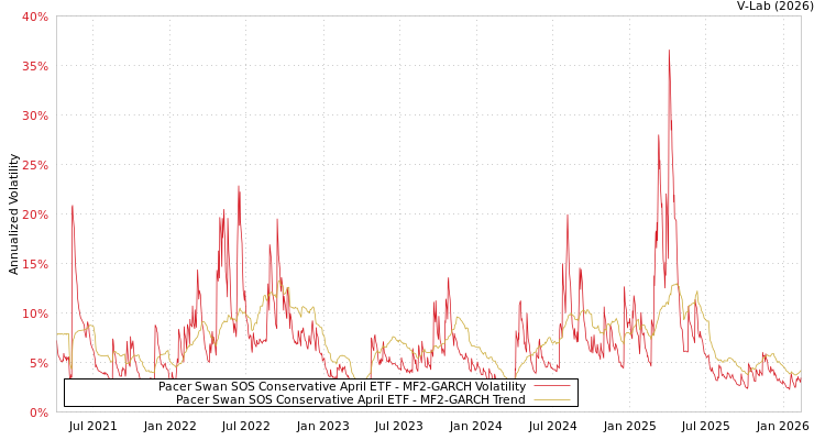 graph of Pacer Swan SOS Conservative April ETF MF2-GARCH