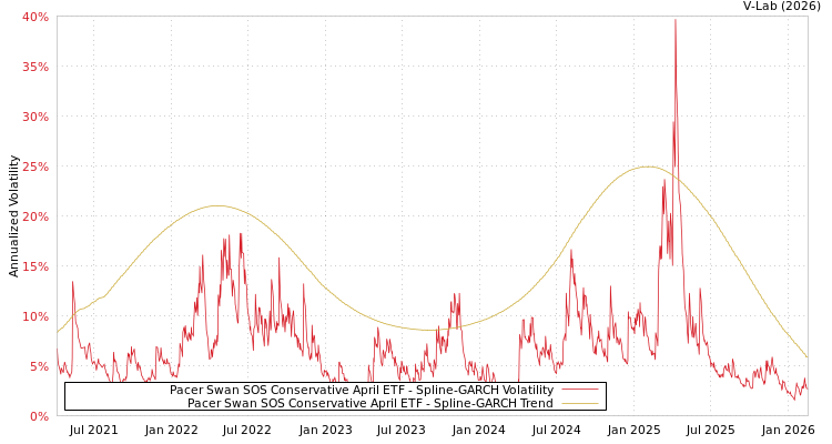 graph of Pacer Swan SOS Conservative April ETF SGARCH
