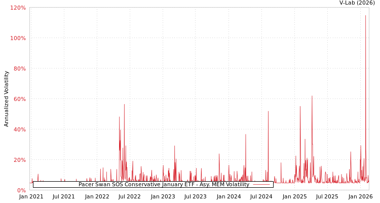graph of Pacer Swan SOS Conservative January ETF AMEM