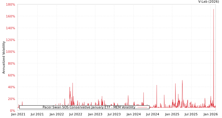 graph of Pacer Swan SOS Conservative January ETF MEM