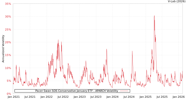 graph of Pacer Swan SOS Conservative January ETF APARCH