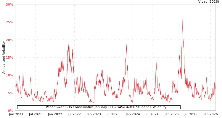 graph of Pacer Swan SOS Conservative January ETF GAS-GARCH-T