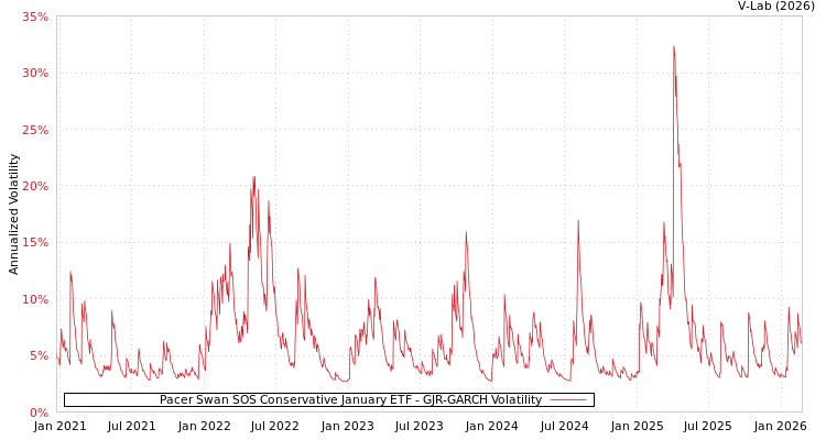 graph of Pacer Swan SOS Conservative January ETF GJR-GARCH