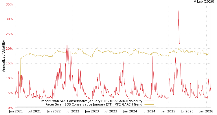 graph of Pacer Swan SOS Conservative January ETF MF2-GARCH