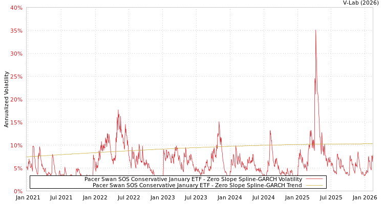 graph of Pacer Swan SOS Conservative January ETF S0GARCH