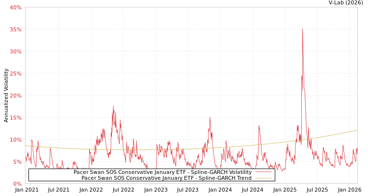 graph of Pacer Swan SOS Conservative January ETF SGARCH
