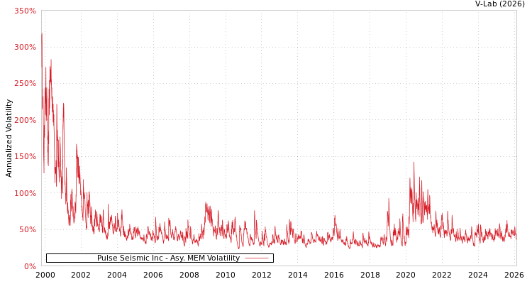 graph of Pulse Seismic Inc AMEM