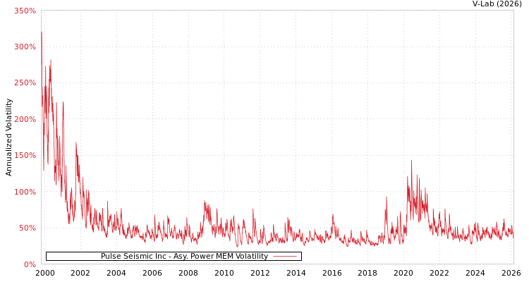 graph of Pulse Seismic Inc APMEM