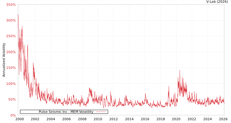 graph of Pulse Seismic Inc MEM