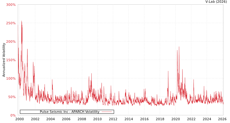 graph of Pulse Seismic Inc APARCH
