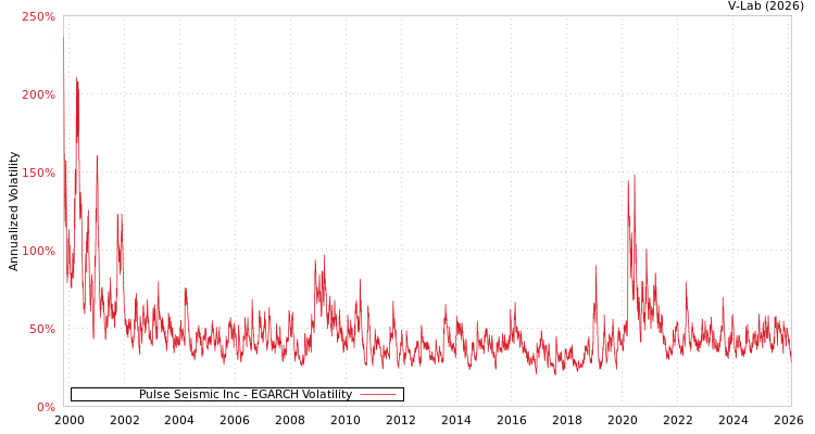 graph of Pulse Seismic Inc EGARCH